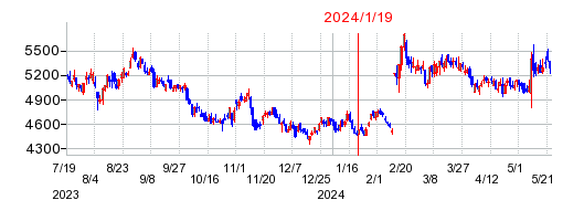 2024年1月19日 10:06前後のの株価チャート
